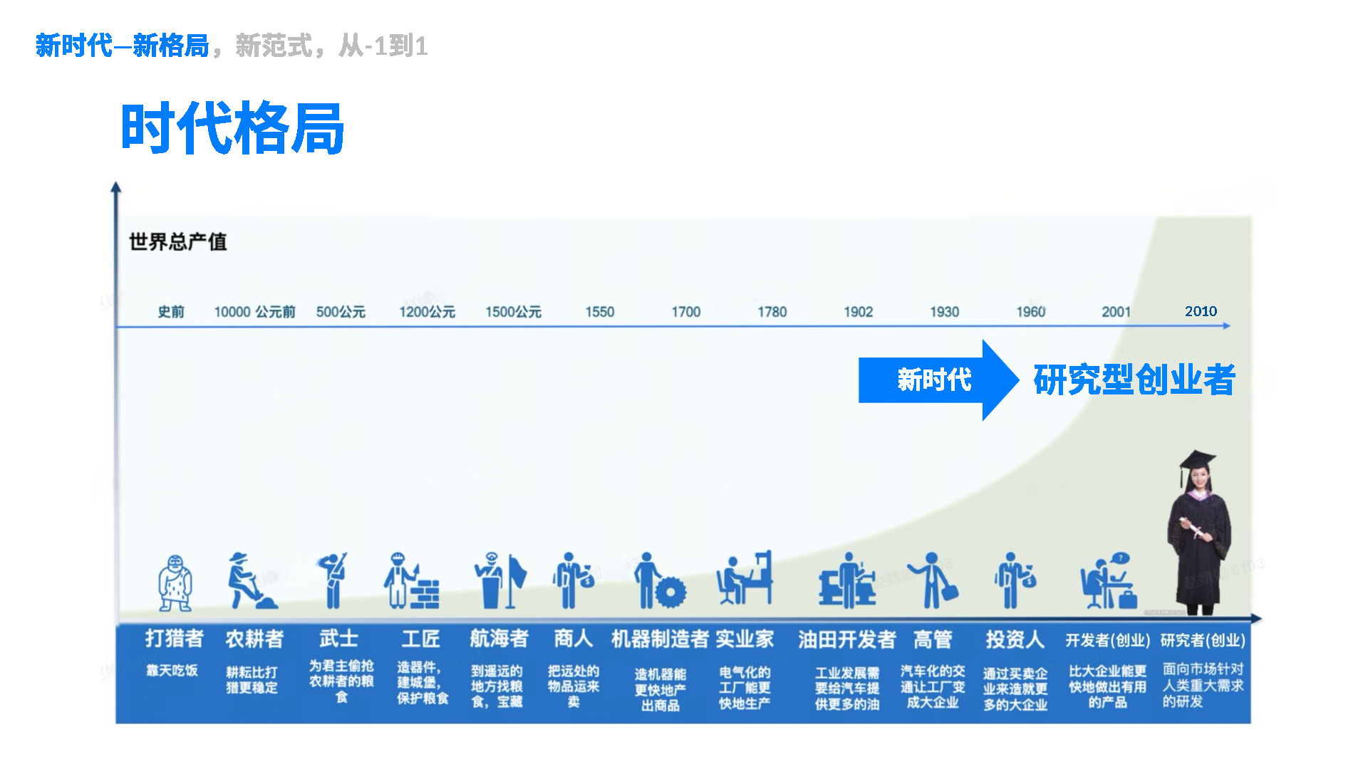1.1.1 时代格局 · 课程原图