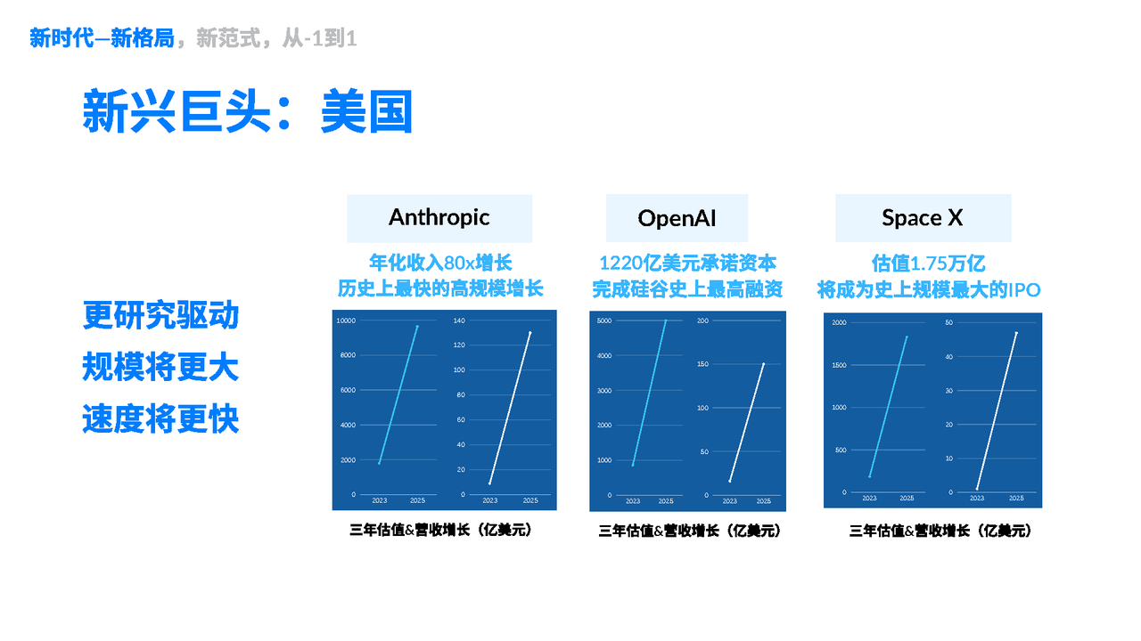 1.1.2 新兴巨头：美国 · 课程原图
