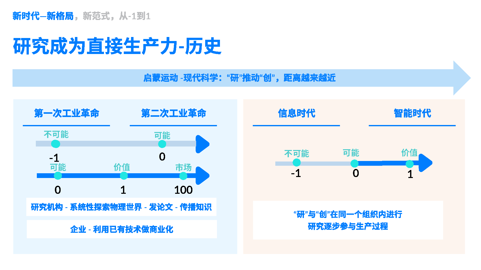 1.1.6 研究成为直接生产力：历史 · 课程原图