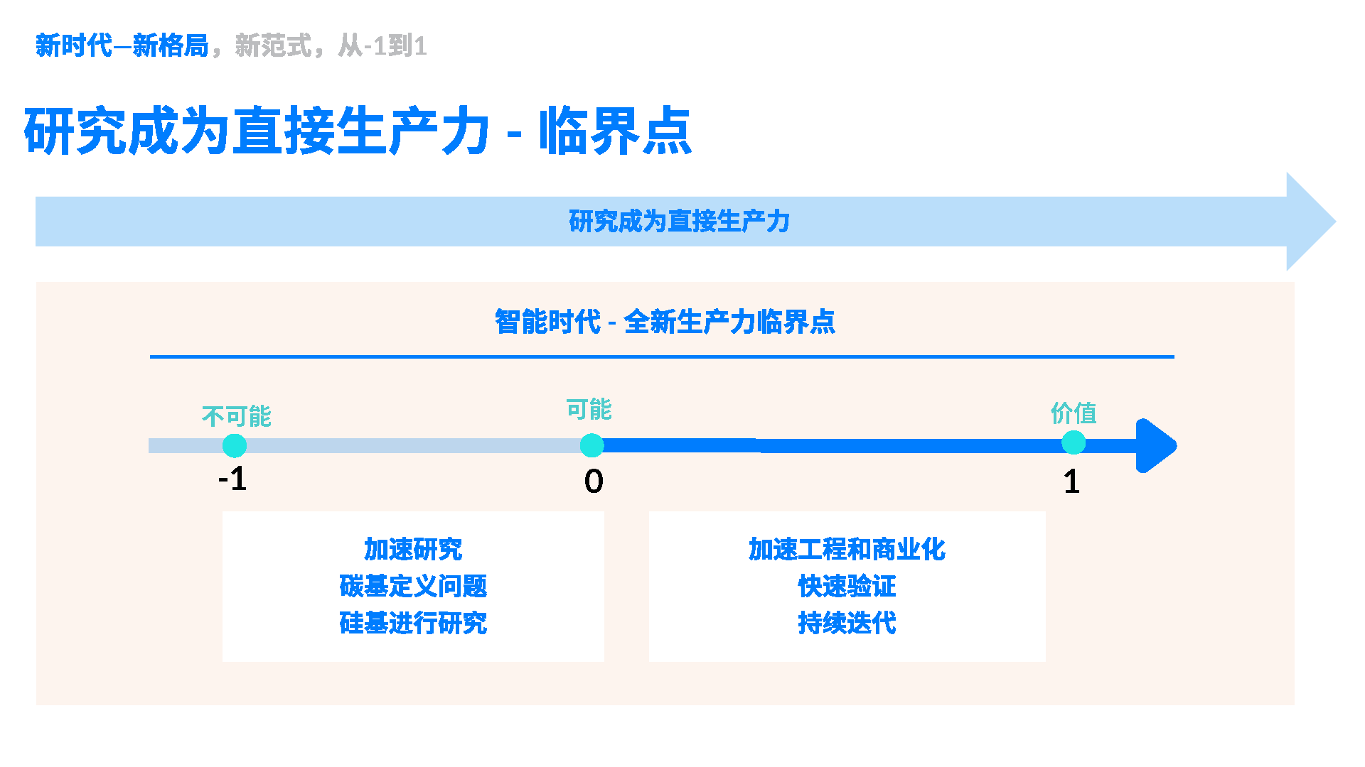 1.1.7 研究成为直接生产力：临界点 · 课程原图