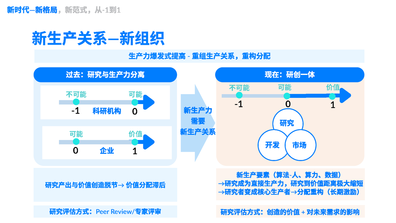 1.1.8 新生产关系：新组织 · 课程原图